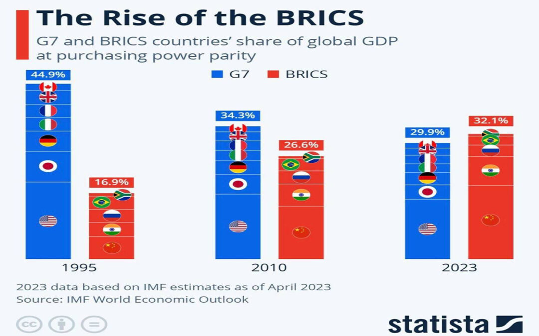 BRICS superano G7